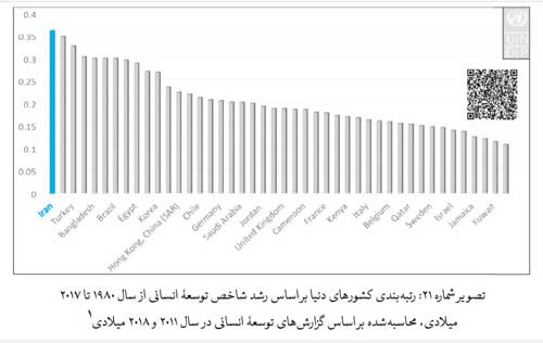نمودار رشد شاخص توسعه انسانی در ایران